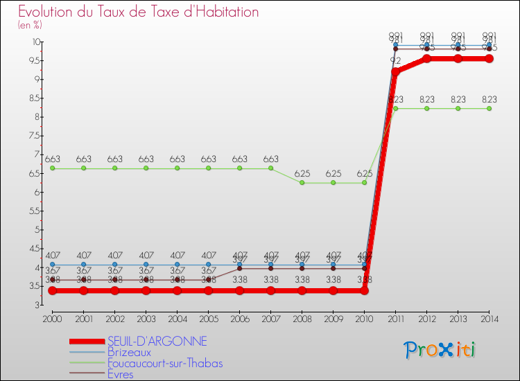 Evolution du taux de la taxe d'habitation pour SEUIL-D'ARGONNE et les communes proches de 2000 à 2014 Comparaison des taux de la taxe d'habitation pour SEUIL-D'ARGONNE et les communes voisines de 2000 à 2014