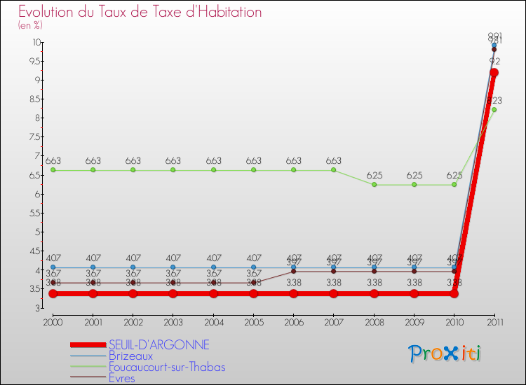 Evolution du taux de la taxe d'habitation pour SEUIL-D'ARGONNE et les communes proches Comparaison des taux de la taxe d'habitation pour SEUIL-D'ARGONNE et les communes voisines
