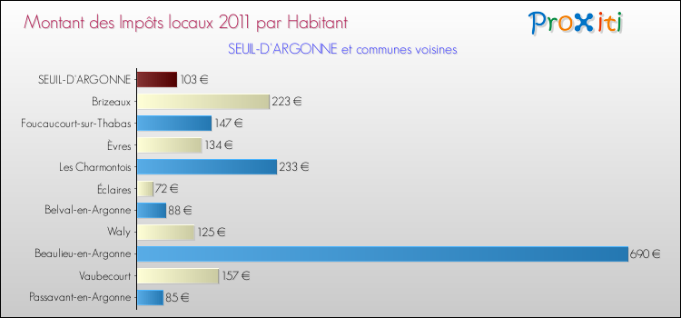 Montant des impôts locaux par Habitant pour SEUIL-D'ARGONNE et les communes proches Comparaison des impôts locaux par habitant pour SEUIL-D'ARGONNE et les communes voisines