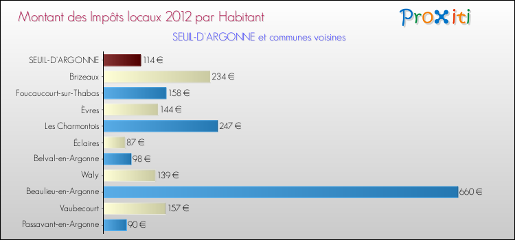 Montant des impôts locaux par Habitant pour SEUIL-D'ARGONNE et les communes proches Comparaison des impôts locaux par habitant pour SEUIL-D'ARGONNE et les communes voisines