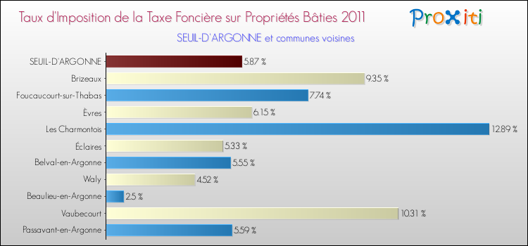 Taux d'imposition de la taxe foncière sur le bati 2011 pour SEUIL-D'ARGONNE et les communes proches Comparaison des taux d'imposition de la taxe foncière sur le bati 2011 pour SEUIL-D'ARGONNE et les communes voisines