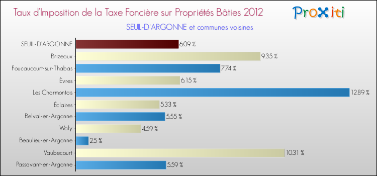 Taux d'imposition de la taxe foncière sur le bati 2012 pour SEUIL-D'ARGONNE et les communes proches Comparaison des taux d'imposition de la taxe foncière sur le bati 2012 pour SEUIL-D'ARGONNE et les communes voisines