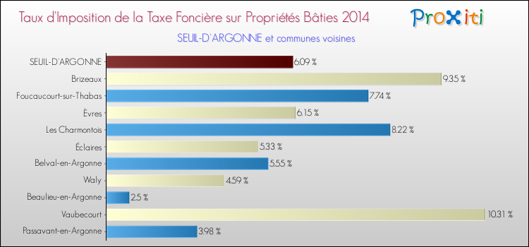 Taux d'imposition de la taxe foncière sur le bati 2014 pour SEUIL-D'ARGONNE et les communes proches Comparaison des taux d'imposition de la taxe foncière sur le bati 2014 pour SEUIL-D'ARGONNE et les communes voisines
