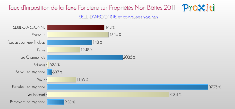 Taux d'imposition de la taxe foncière sur les immeubles et terrains non batis 2011 pour SEUIL-D'ARGONNE et les communes proches Comparaison des taux d'imposition de la taxe foncière sur les immeubles et terrains non batis 2011 pour SEUIL-D'ARGONNE et les communes voisines