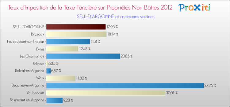 Taux d'imposition de la taxe foncière sur les immeubles et terrains non batis 2012 pour SEUIL-D'ARGONNE et les communes proches Comparaison des taux d'imposition de la taxe foncière sur les immeubles et terrains non batis 2012 pour SEUIL-D'ARGONNE et les communes voisines
