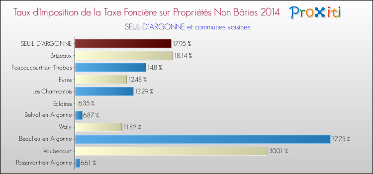 Taux d'imposition de la taxe foncière sur les immeubles et terrains non batis 2014 pour SEUIL-D'ARGONNE et les communes proches Comparaison des taux d'imposition de la taxe foncière sur les immeubles et terrains non batis 2014 pour SEUIL-D'ARGONNE et les communes voisines