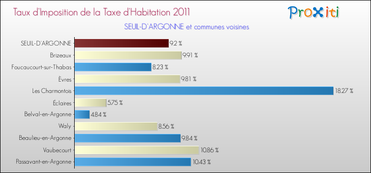 Taux d'imposition de la taxe d'habitation 2011 pour SEUIL-D'ARGONNE et les communes proches Comparaison des taux d'imposition de la taxe d'habitation 2011 pour SEUIL-D'ARGONNE et les communes voisines