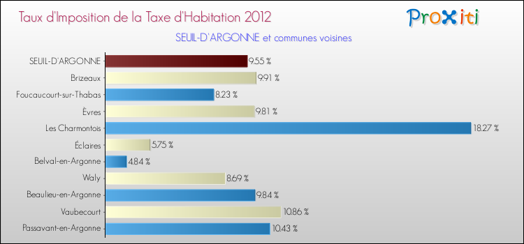 Taux d'imposition de la taxe d'habitation 2012 pour SEUIL-D'ARGONNE et les communes proches Comparaison des taux d'imposition de la taxe d'habitation 2012 pour SEUIL-D'ARGONNE et les communes voisines