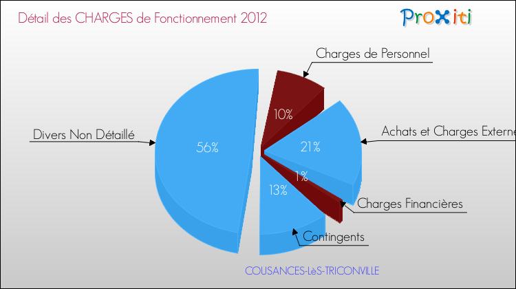 Décomposition des Charges de Fonctionnement 2012 de la commune de COUSANCES-LèS-TRICONVILLE Charges de Fonctionnement 2012 pour la commune de COUSANCES-LèS-TRICONVILLE
