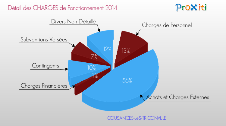Décomposition des Charges de Fonctionnement 2014 de la commune de COUSANCES-LèS-TRICONVILLE Charges de Fonctionnement 2014 pour la commune de COUSANCES-LèS-TRICONVILLE