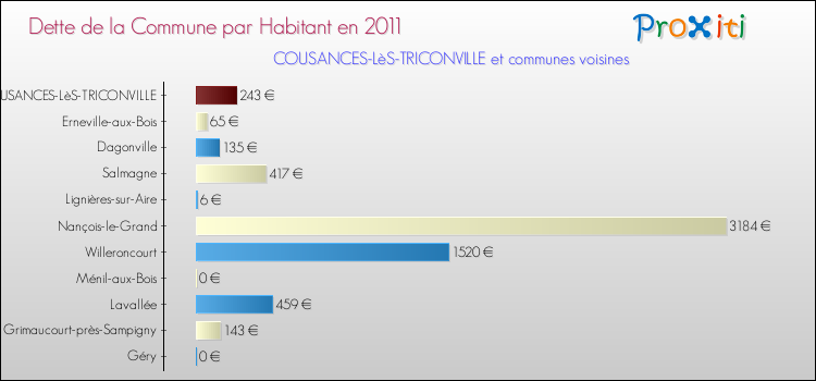 Dette par habitant de la commune en 2011 pour COUSANCES-LèS-TRICONVILLE et les communes proches Comparaison de la dette par habitant de la commune en 2011 pour COUSANCES-LèS-TRICONVILLE et les communes voisines