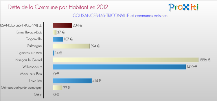 Dette par habitant de la commune en 2012 pour COUSANCES-LèS-TRICONVILLE et les communes proches Comparaison de la dette par habitant de la commune en 2012 pour COUSANCES-LèS-TRICONVILLE et les communes voisines