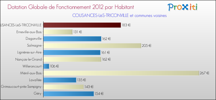 Montant des dotations globales de fonctionnement DGF par Habitant pour COUSANCES-LèS-TRICONVILLE et les communes proches Comparaison des des dotations globales de fonctionnement DGF par habitant pour COUSANCES-LèS-TRICONVILLE et les communes voisines