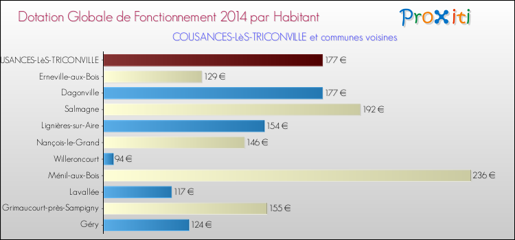 Montant des dotations globales de fonctionnement DGF par Habitant pour COUSANCES-LèS-TRICONVILLE et les communes proches en 2014. Comparaison des des dotations globales de fonctionnement DGF par habitant pour COUSANCES-LèS-TRICONVILLE et les communes voisines en 2014.