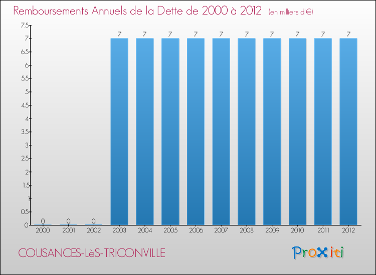 Evolution de l'annuité de la dette pour la commune de COUSANCES-LèS-TRICONVILLE de 2000 à 2012 Annuités de la dette pour COUSANCES-LèS-TRICONVILLE de 2000 à 2012