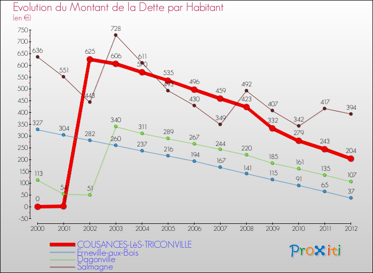 Evolution de la dette par habitant pour la commune de COUSANCES-LèS-TRICONVILLE et les communes proches de 2000 à 2012 Comparaison de la dette par habitant pour COUSANCES-LèS-TRICONVILLE et les communes voisines de 2000 à 2012