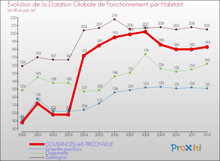 Evolution et montant de la dotation globale de fonctionnement par Habitant pour COUSANCES-LèS-TRICONVILLE et les communes proches Comparaison des dotations globales de fonctionnement par habitant pour COUSANCES-LèS-TRICONVILLE et les communes voisines