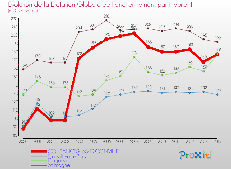 Evolution et montant de la dotation globale de fonctionnement par Habitant pour COUSANCES-LèS-TRICONVILLE et les communes proches de 2000 à 2014. Comparaison des dotations globales de fonctionnement par habitant pour COUSANCES-LèS-TRICONVILLE et les communes voisines de 2000 à 2014.