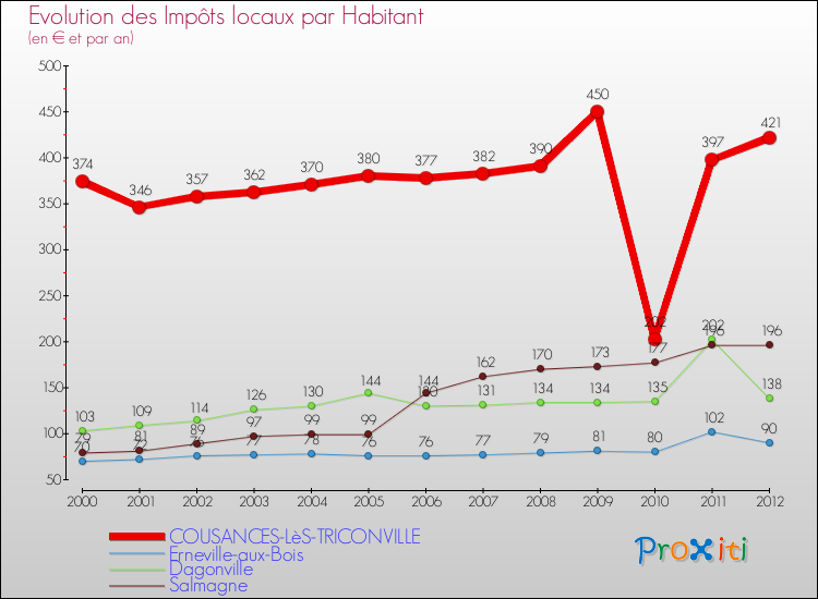 Evolution et montant des impôts locaux par Habitant pour COUSANCES-LèS-TRICONVILLE et les communes proches Comparaison des impôts locaux par habitant pour COUSANCES-LèS-TRICONVILLE et les communes voisines