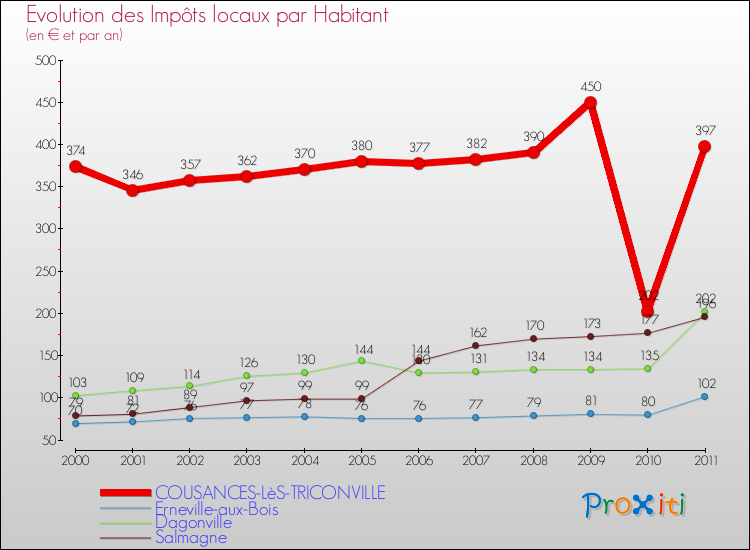 Evolution et montant des impôts locaux par Habitant pour COUSANCES-LèS-TRICONVILLE et les communes proches Comparaison des impôts locaux par habitant pour COUSANCES-LèS-TRICONVILLE et les communes voisines