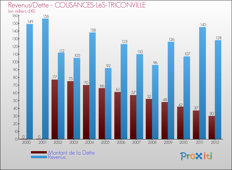 Evolution comparée de la dette et des revenus pour la commune de COUSANCES-LèS-TRICONVILLE de 2000 à 2012 Comparaison de la dette et des revenus pour COUSANCES-LèS-TRICONVILLE de 2000 à 2012