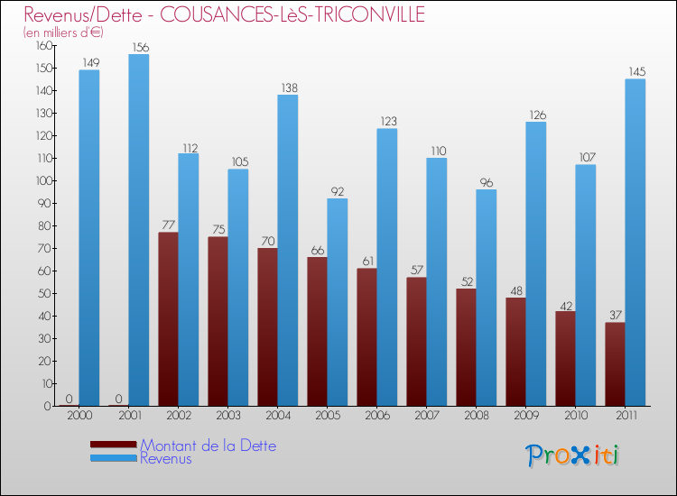Evolution comparée de la dette et des revenus pour la commune de COUSANCES-LèS-TRICONVILLE de 2000 à 2011 Comparaison de la dette et des revenus pour COUSANCES-LèS-TRICONVILLE de 2000 à 2011