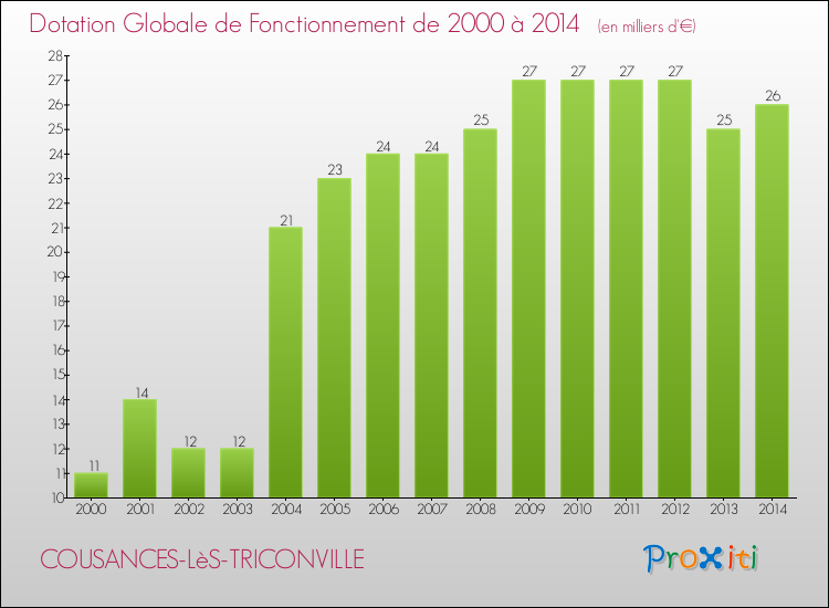 Evolution du montant de la Dotation Globale de Fonctionnement pour la commune de COUSANCES-LèS-TRICONVILLE de 2000 à 2014 Evolution du montant de la Dotation Globale de Fonctionnement pour COUSANCES-LèS-TRICONVILLE de 2000 à 2014