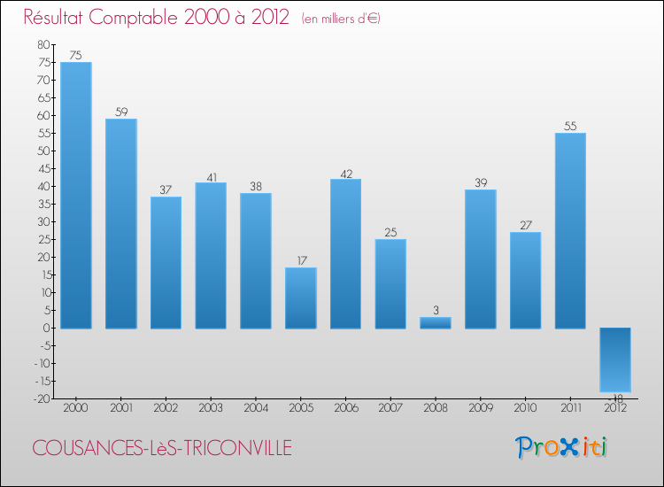 Evolution du résultat comptable pour la commune de COUSANCES-LèS-TRICONVILLE de 2000 à 2012 Evolution du résultat comptable pour COUSANCES-LèS-TRICONVILLE de 2000 à 2012