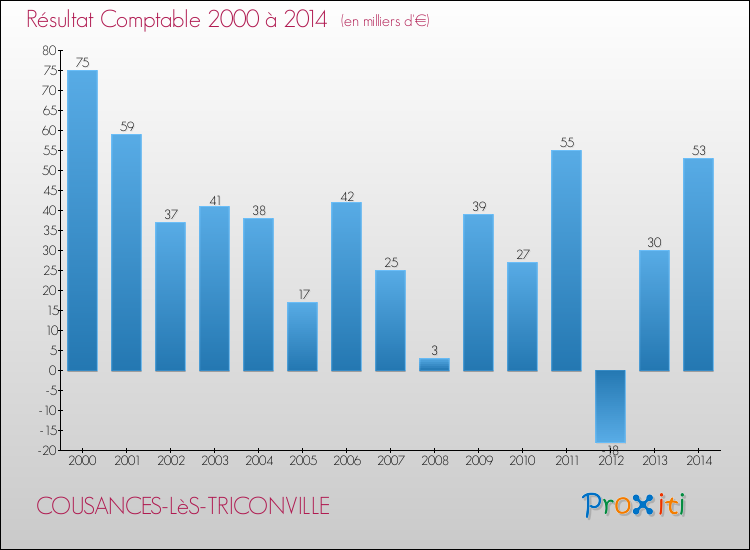 Evolution du résultat comptable pour la commune de COUSANCES-LèS-TRICONVILLE de 2000 à 2014 Evolution du résultat comptable pour COUSANCES-LèS-TRICONVILLE de 2000 à 2014
