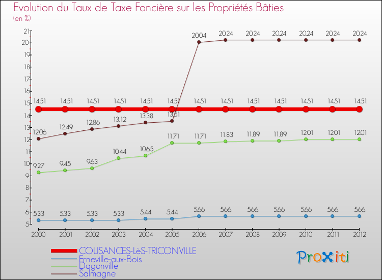 Evolution du taux de la taxe foncière sur le bati pour COUSANCES-LèS-TRICONVILLE et les communes proches de 2000 à 2012 Comparaison des taux de taxe foncière sur le bati pour COUSANCES-LèS-TRICONVILLE et les communes voisines de 2000 à 2012