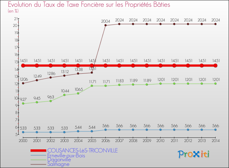 Evolution du taux de la taxe foncière sur le bati pour COUSANCES-LèS-TRICONVILLE et les communes proches de 2000 à 2014 Comparaison des taux de taxe foncière sur le bati pour COUSANCES-LèS-TRICONVILLE et les communes voisines de 2000 à 2014