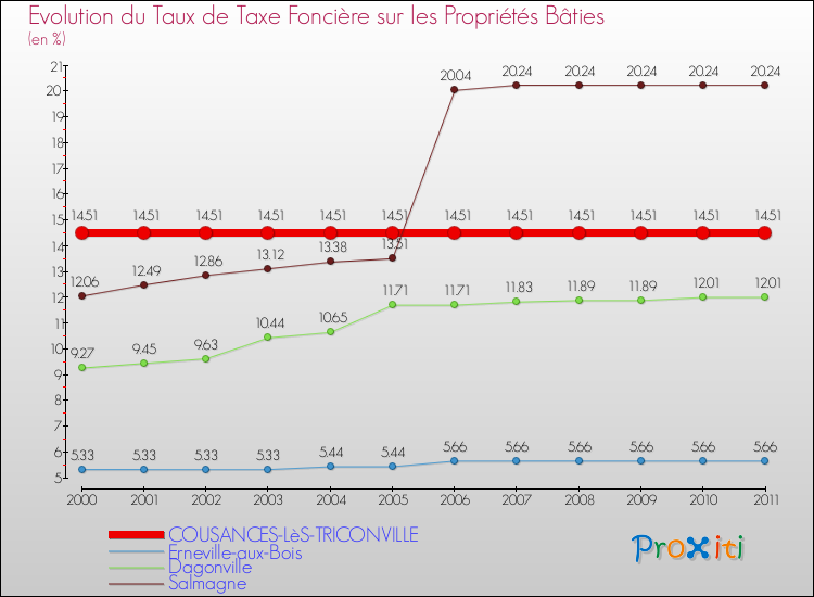 Evolution du taux de la taxe foncière sur le bati pour COUSANCES-LèS-TRICONVILLE et les communes proches Comparaison des taux de taxe foncière sur le bati pour COUSANCES-LèS-TRICONVILLE et les communes voisines