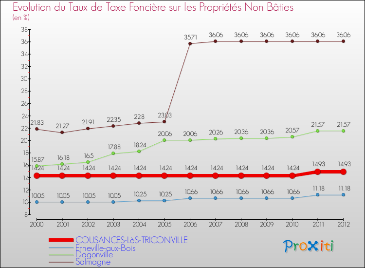 Evolution du taux de la taxe foncière sur les immeubles et terrains non batis pour COUSANCES-LèS-TRICONVILLE et les communes proches de 2000 à 2012 Comparaison des taux de la taxe foncière sur les immeubles et terrains non batis pour COUSANCES-LèS-TRICONVILLE et les communes voisines de 2000 à 2012
