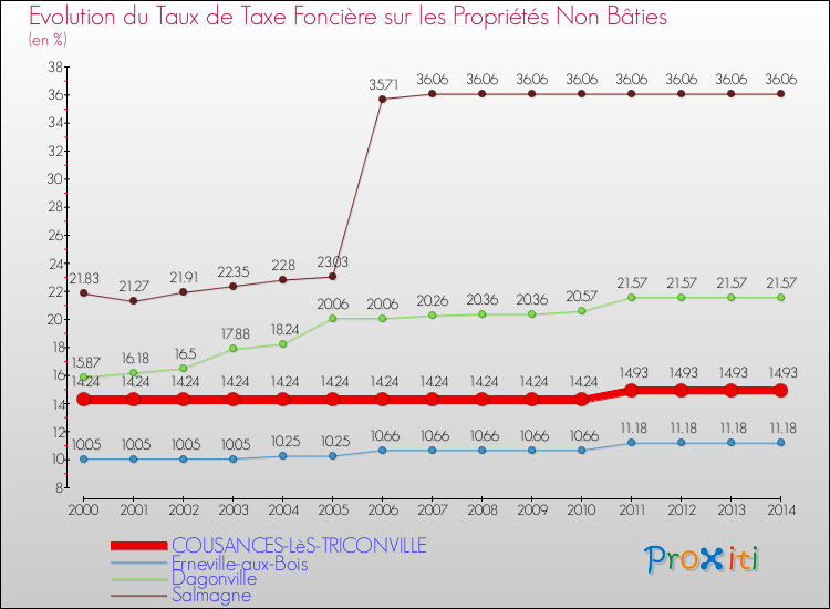 Evolution du taux de la taxe foncière sur les immeubles et terrains non batis pour COUSANCES-LèS-TRICONVILLE et les communes proches de 2000 à 2014 Comparaison des taux de la taxe foncière sur les immeubles et terrains non batis pour COUSANCES-LèS-TRICONVILLE et les communes voisines de 2000 à 2014