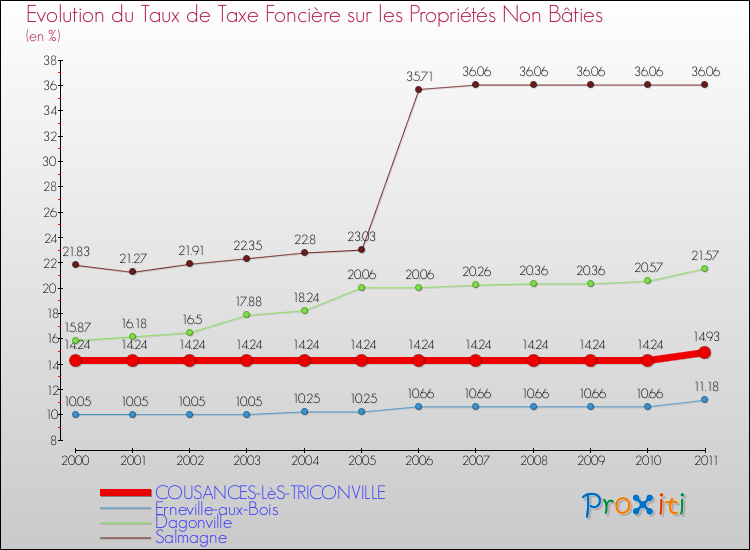 Evolution du taux de la taxe foncière sur les immeubles et terrains non batis pour COUSANCES-LèS-TRICONVILLE et les communes proches Comparaison des taux de la taxe foncière sur les immeubles et terrains non batis pour COUSANCES-LèS-TRICONVILLE et les communes voisines