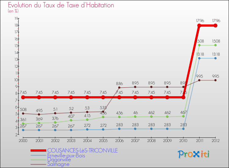 Evolution du taux de la taxe d'habitation pour COUSANCES-LèS-TRICONVILLE et les communes proches Comparaison des taux de la taxe d'habitation pour COUSANCES-LèS-TRICONVILLE et les communes voisines