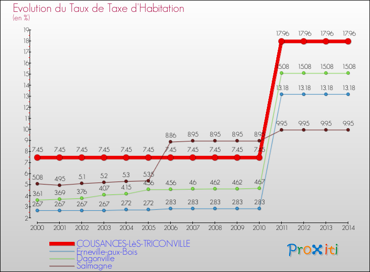 Evolution du taux de la taxe d'habitation pour COUSANCES-LèS-TRICONVILLE et les communes proches de 2000 à 2014 Comparaison des taux de la taxe d'habitation pour COUSANCES-LèS-TRICONVILLE et les communes voisines de 2000 à 2014