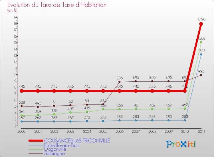 Evolution du taux de la taxe d'habitation pour COUSANCES-LèS-TRICONVILLE et les communes proches Comparaison des taux de la taxe d'habitation pour COUSANCES-LèS-TRICONVILLE et les communes voisines