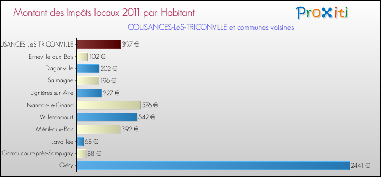Montant des impôts locaux par Habitant pour COUSANCES-LèS-TRICONVILLE et les communes proches Comparaison des impôts locaux par habitant pour COUSANCES-LèS-TRICONVILLE et les communes voisines
