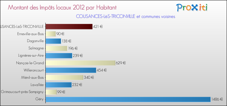 Montant des impôts locaux par Habitant pour COUSANCES-LèS-TRICONVILLE et les communes proches Comparaison des impôts locaux par habitant pour COUSANCES-LèS-TRICONVILLE et les communes voisines