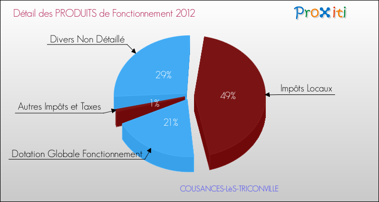 Décomposition du Budget de Fonctionnement 2012 de la commune de COUSANCES-LèS-TRICONVILLE Budget de Fonctionnement 2012 pour la commune de COUSANCES-LèS-TRICONVILLE