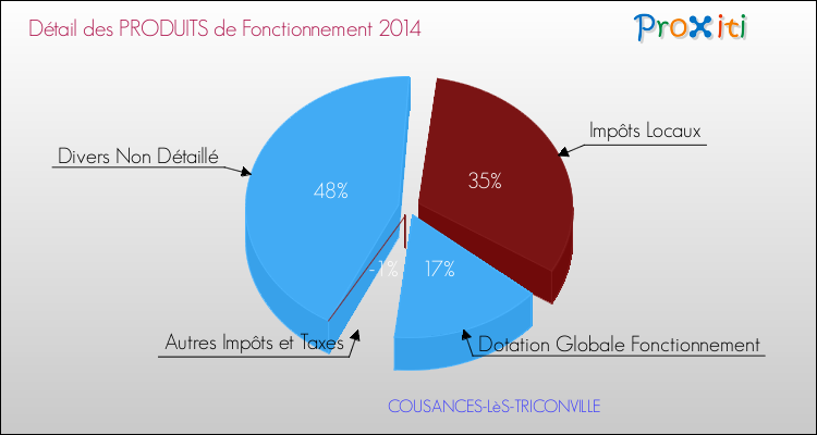 Décomposition du Budget de Fonctionnement 2014 de la commune de COUSANCES-LèS-TRICONVILLE Budget de Fonctionnement 2014 pour la commune de COUSANCES-LèS-TRICONVILLE
