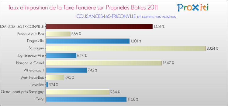 Taux d'imposition de la taxe foncière sur le bati 2011 pour COUSANCES-LèS-TRICONVILLE et les communes proches Comparaison des taux d'imposition de la taxe foncière sur le bati 2011 pour COUSANCES-LèS-TRICONVILLE et les communes voisines