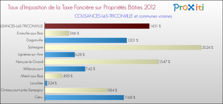 Taux d'imposition de la taxe foncière sur le bati 2012 pour COUSANCES-LèS-TRICONVILLE et les communes proches Comparaison des taux d'imposition de la taxe foncière sur le bati 2012 pour COUSANCES-LèS-TRICONVILLE et les communes voisines