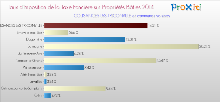 Taux d'imposition de la taxe foncière sur le bati 2014 pour COUSANCES-LèS-TRICONVILLE et les communes proches Comparaison des taux d'imposition de la taxe foncière sur le bati 2014 pour COUSANCES-LèS-TRICONVILLE et les communes voisines