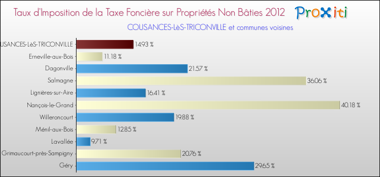 Taux d'imposition de la taxe foncière sur les immeubles et terrains non batis 2012 pour COUSANCES-LèS-TRICONVILLE et les communes proches Comparaison des taux d'imposition de la taxe foncière sur les immeubles et terrains non batis 2012 pour COUSANCES-LèS-TRICONVILLE et les communes voisines