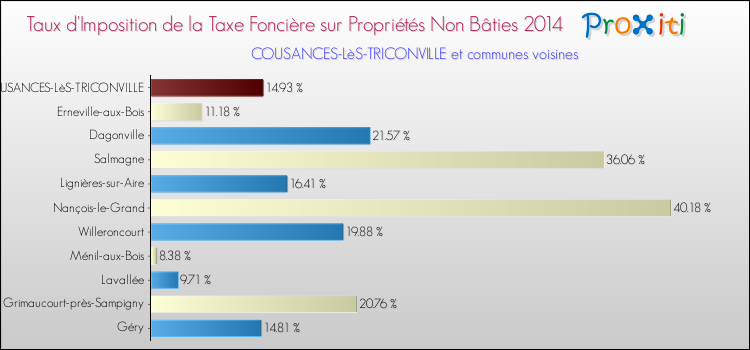Taux d'imposition de la taxe foncière sur les immeubles et terrains non batis 2014 pour COUSANCES-LèS-TRICONVILLE et les communes proches Comparaison des taux d'imposition de la taxe foncière sur les immeubles et terrains non batis 2014 pour COUSANCES-LèS-TRICONVILLE et les communes voisines