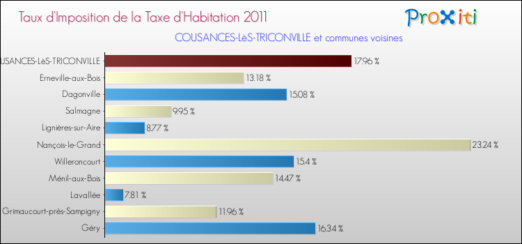 Taux d'imposition de la taxe d'habitation 2011 pour COUSANCES-LèS-TRICONVILLE et les communes proches Comparaison des taux d'imposition de la taxe d'habitation 2011 pour COUSANCES-LèS-TRICONVILLE et les communes voisines