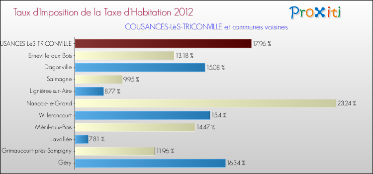 Taux d'imposition de la taxe d'habitation 2012 pour COUSANCES-LèS-TRICONVILLE et les communes proches Comparaison des taux d'imposition de la taxe d'habitation 2012 pour COUSANCES-LèS-TRICONVILLE et les communes voisines