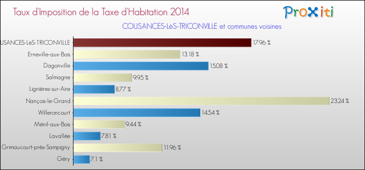 Taux d'imposition de la taxe d'habitation 2014 pour COUSANCES-LèS-TRICONVILLE et les communes proches Comparaison des taux d'imposition de la taxe d'habitation 2014 pour COUSANCES-LèS-TRICONVILLE et les communes voisines